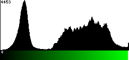 Green Histogram