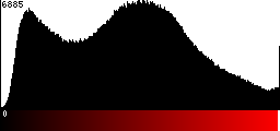 Red Histogram