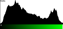 Green Histogram