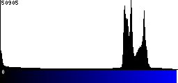 Blue Histogram