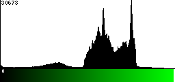 Green Histogram