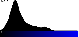 Blue Histogram