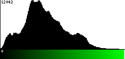 Green Histogram