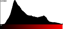 Red Histogram