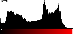 Red Histogram