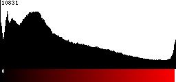 Red Histogram