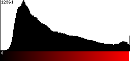 Red Histogram