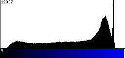 Blue Histogram