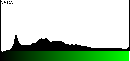 Green Histogram