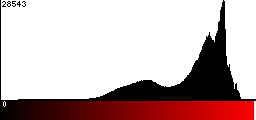 Red Histogram