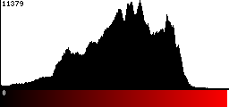 Red Histogram