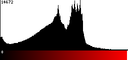 Red Histogram