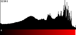 Red Histogram