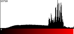 Red Histogram