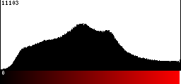 Red Histogram