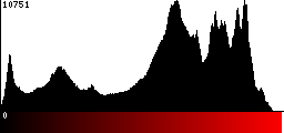 Red Histogram