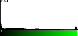 Green Histogram