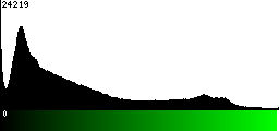 Green Histogram