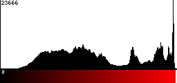 Red Histogram