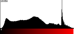 Red Histogram