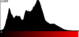 Red Histogram