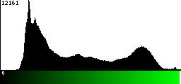 Green Histogram