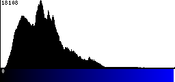 Blue Histogram