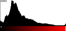 Red Histogram