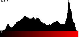 Red Histogram