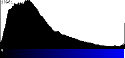 Blue Histogram