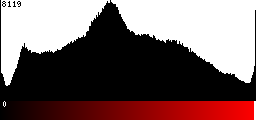 Red Histogram