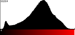 Red Histogram