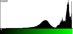 Green Histogram