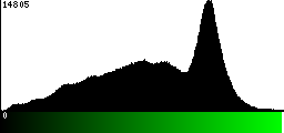 Green Histogram