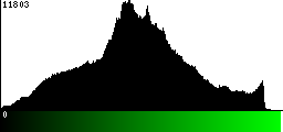 Green Histogram