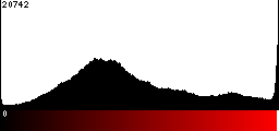 Red Histogram