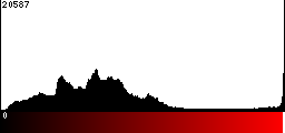 Red Histogram