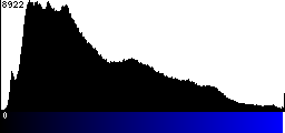 Blue Histogram