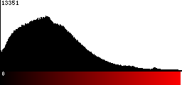 Red Histogram