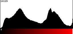 Red Histogram