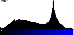 Blue Histogram