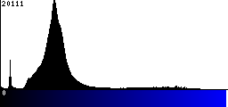 Blue Histogram