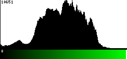 Green Histogram