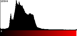 Red Histogram