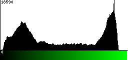 Green Histogram