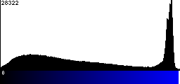 Blue Histogram