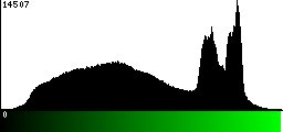 Green Histogram