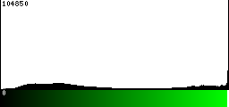 Green Histogram