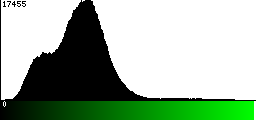 Green Histogram