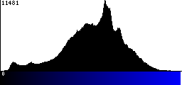 Blue Histogram